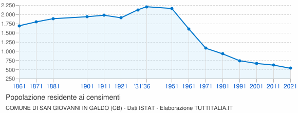 Grafico andamento storico popolazione Comune di San Giovanni in Galdo (CB)
