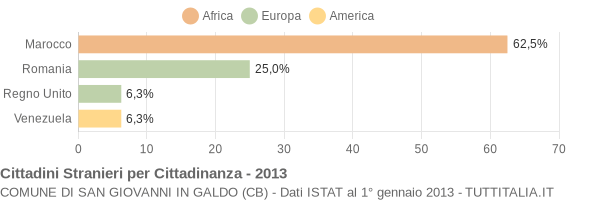 Grafico cittadinanza stranieri - San Giovanni in Galdo 2013