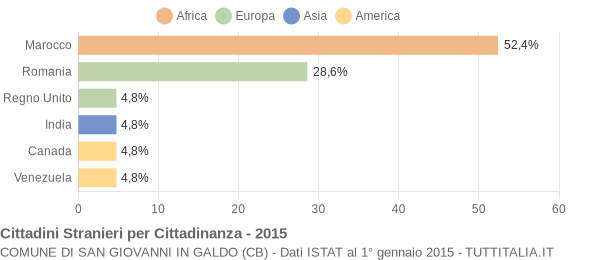 Grafico cittadinanza stranieri - San Giovanni in Galdo 2015