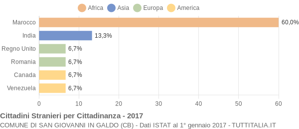 Grafico cittadinanza stranieri - San Giovanni in Galdo 2017