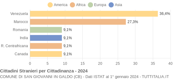 Grafico cittadinanza stranieri - San Giovanni in Galdo 2024