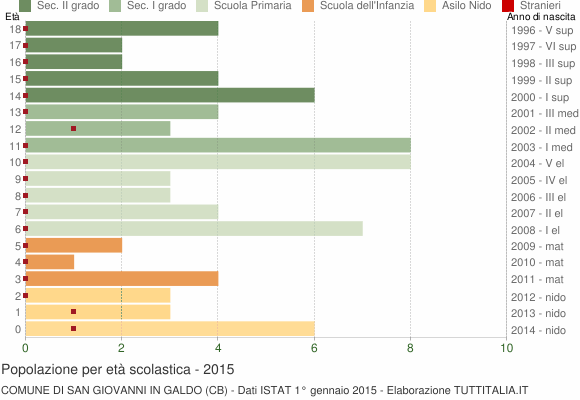 Grafico Popolazione in età scolastica - San Giovanni in Galdo 2015