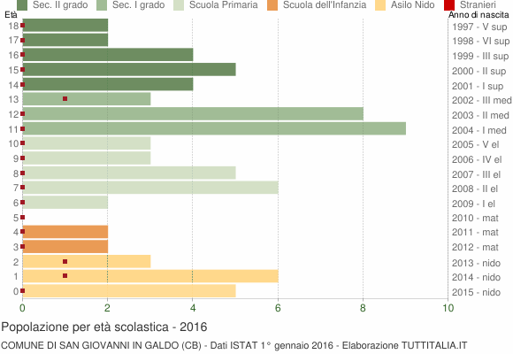 Grafico Popolazione in età scolastica - San Giovanni in Galdo 2016