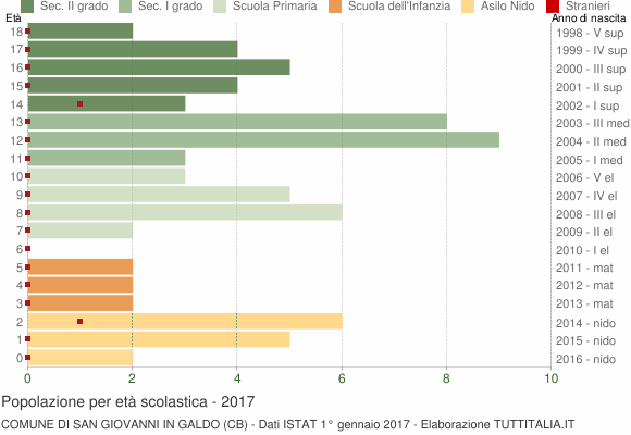 Grafico Popolazione in età scolastica - San Giovanni in Galdo 2017