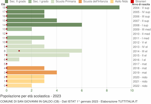 Grafico Popolazione in età scolastica - San Giovanni in Galdo 2023