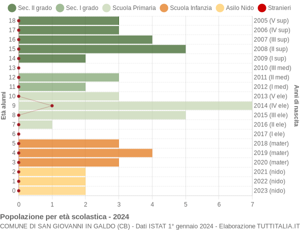 Grafico Popolazione in età scolastica - San Giovanni in Galdo 2024