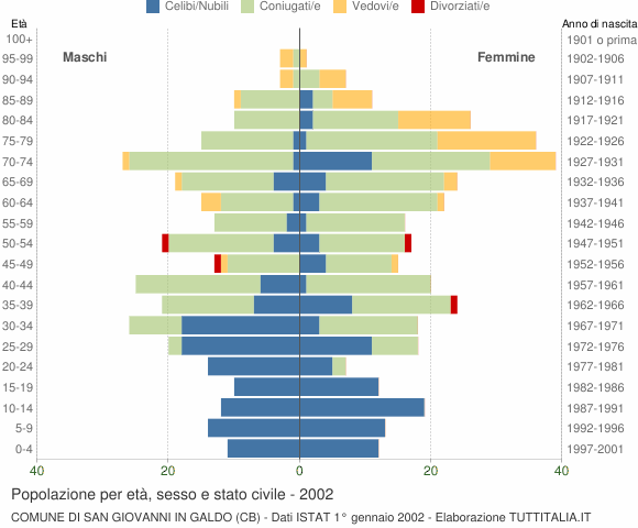 Grafico Popolazione per età, sesso e stato civile Comune di San Giovanni in Galdo (CB)