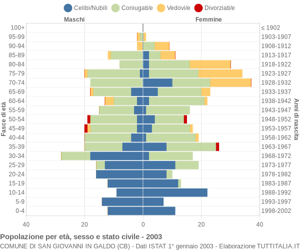 Grafico Popolazione per età, sesso e stato civile Comune di San Giovanni in Galdo (CB)