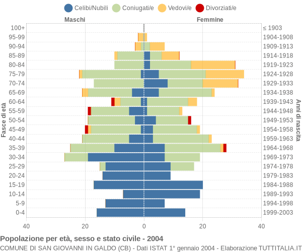 Grafico Popolazione per età, sesso e stato civile Comune di San Giovanni in Galdo (CB)
