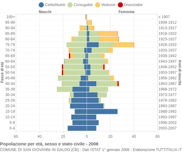 Grafico Popolazione per età, sesso e stato civile Comune di San Giovanni in Galdo (CB)