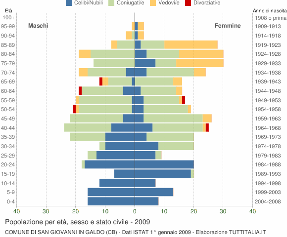 Grafico Popolazione per età, sesso e stato civile Comune di San Giovanni in Galdo (CB)