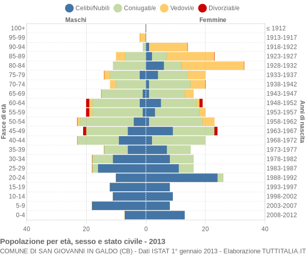 Grafico Popolazione per età, sesso e stato civile Comune di San Giovanni in Galdo (CB)