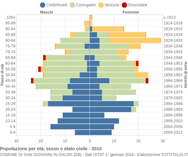 Grafico Popolazione per età, sesso e stato civile Comune di San Giovanni in Galdo (CB)