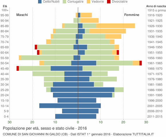 Grafico Popolazione per età, sesso e stato civile Comune di San Giovanni in Galdo (CB)