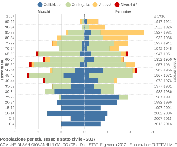 Grafico Popolazione per età, sesso e stato civile Comune di San Giovanni in Galdo (CB)