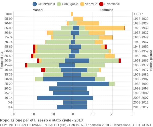 Grafico Popolazione per età, sesso e stato civile Comune di San Giovanni in Galdo (CB)