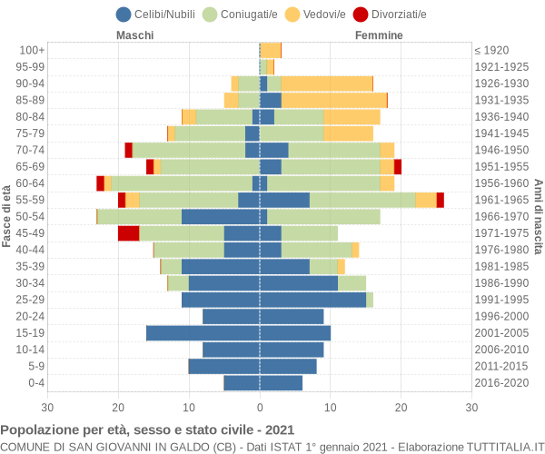Grafico Popolazione per età, sesso e stato civile Comune di San Giovanni in Galdo (CB)