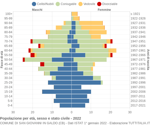 Grafico Popolazione per età, sesso e stato civile Comune di San Giovanni in Galdo (CB)