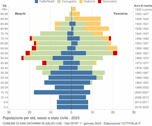 Grafico Popolazione per età, sesso e stato civile Comune di San Giovanni in Galdo (CB)