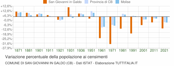 Grafico variazione percentuale della popolazione Comune di San Giovanni in Galdo (CB)