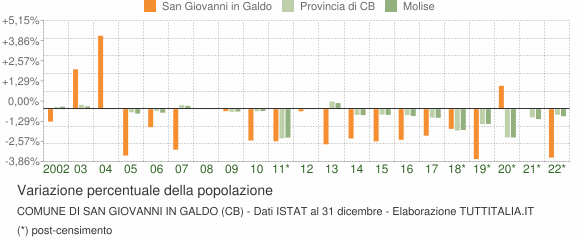 Variazione percentuale della popolazione Comune di San Giovanni in Galdo (CB)