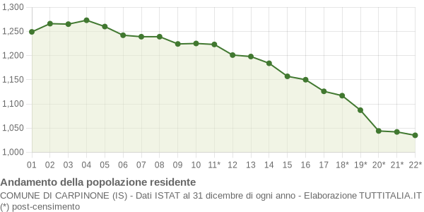 Andamento popolazione Comune di Carpinone (IS)