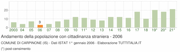 Grafico andamento popolazione stranieri Comune di Carpinone (IS)