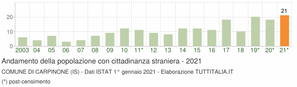 Grafico andamento popolazione stranieri Comune di Carpinone (IS)