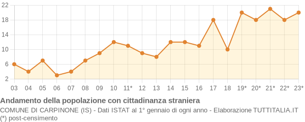 Andamento popolazione stranieri Comune di Carpinone (IS)