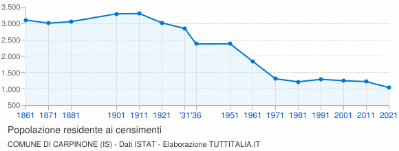 Grafico andamento storico popolazione Comune di Carpinone (IS)
