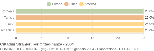 Grafico cittadinanza stranieri - Carpinone 2004