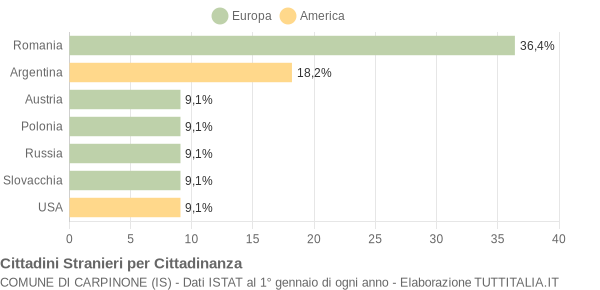 Grafico cittadinanza stranieri - Carpinone 2011