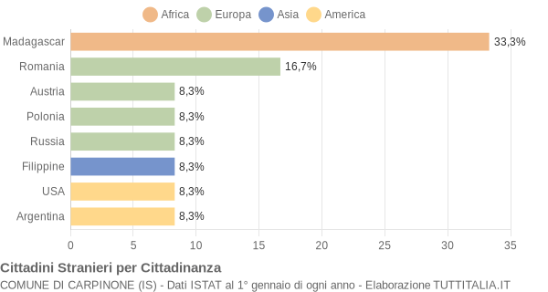 Grafico cittadinanza stranieri - Carpinone 2014