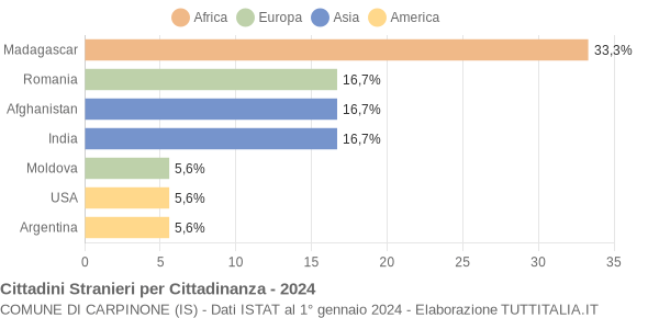 Grafico cittadinanza stranieri - Carpinone 2024