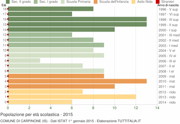 Grafico Popolazione in età scolastica - Carpinone 2015