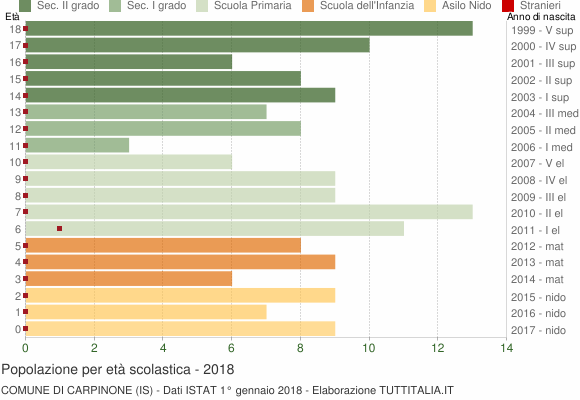 Grafico Popolazione in età scolastica - Carpinone 2018