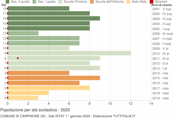 Grafico Popolazione in età scolastica - Carpinone 2020