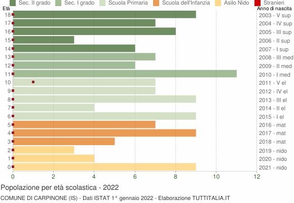 Grafico Popolazione in età scolastica - Carpinone 2022