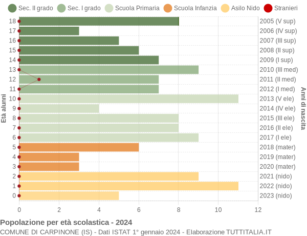 Grafico Popolazione in età scolastica - Carpinone 2024