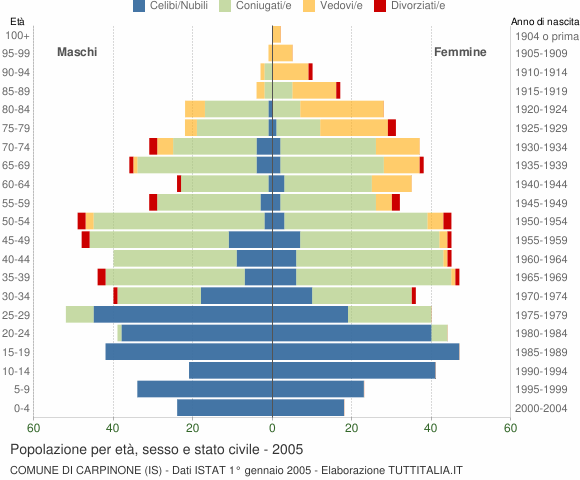 Grafico Popolazione per età, sesso e stato civile Comune di Carpinone (IS)