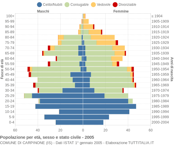 Grafico Popolazione per età, sesso e stato civile Comune di Carpinone (IS)