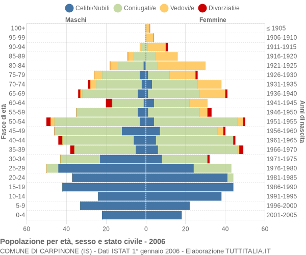 Grafico Popolazione per età, sesso e stato civile Comune di Carpinone (IS)