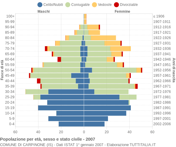 Grafico Popolazione per età, sesso e stato civile Comune di Carpinone (IS)