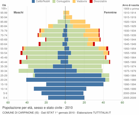 Grafico Popolazione per età, sesso e stato civile Comune di Carpinone (IS)