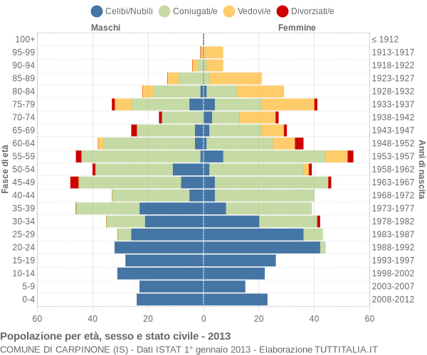 Grafico Popolazione per età, sesso e stato civile Comune di Carpinone (IS)