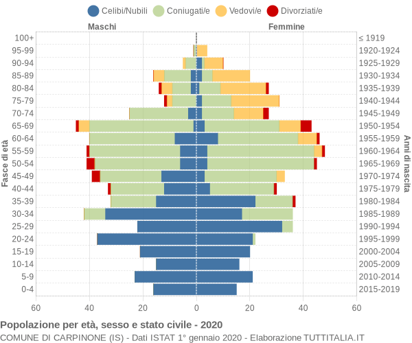 Grafico Popolazione per età, sesso e stato civile Comune di Carpinone (IS)