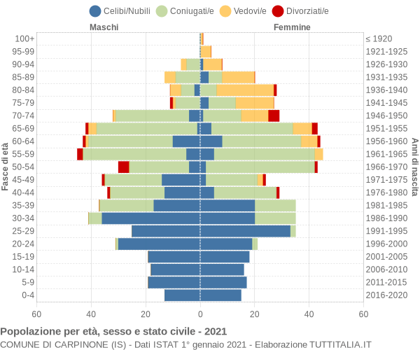 Grafico Popolazione per età, sesso e stato civile Comune di Carpinone (IS)