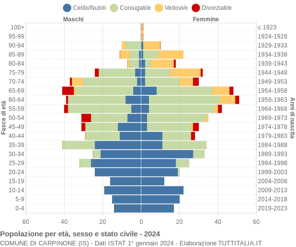 Grafico Popolazione per età, sesso e stato civile Comune di Carpinone (IS)