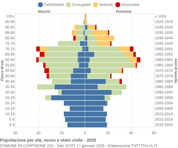 Grafico Popolazione per età, sesso e stato civile Comune di Carpinone (IS)