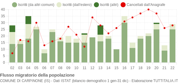 Flussi migratori della popolazione Comune di Carpinone (IS)